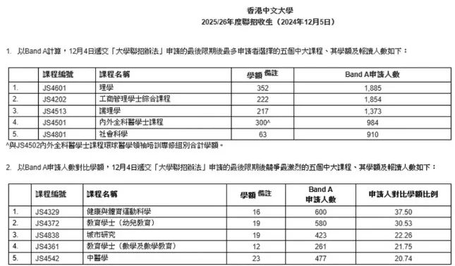 25年港校联招首轮申请人数狂涨！Band A报读人数大揭秘！