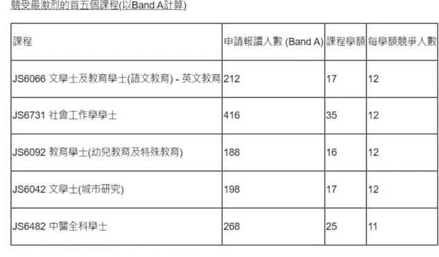 25年港校联招首轮申请人数狂涨！Band A报读人数大揭秘！