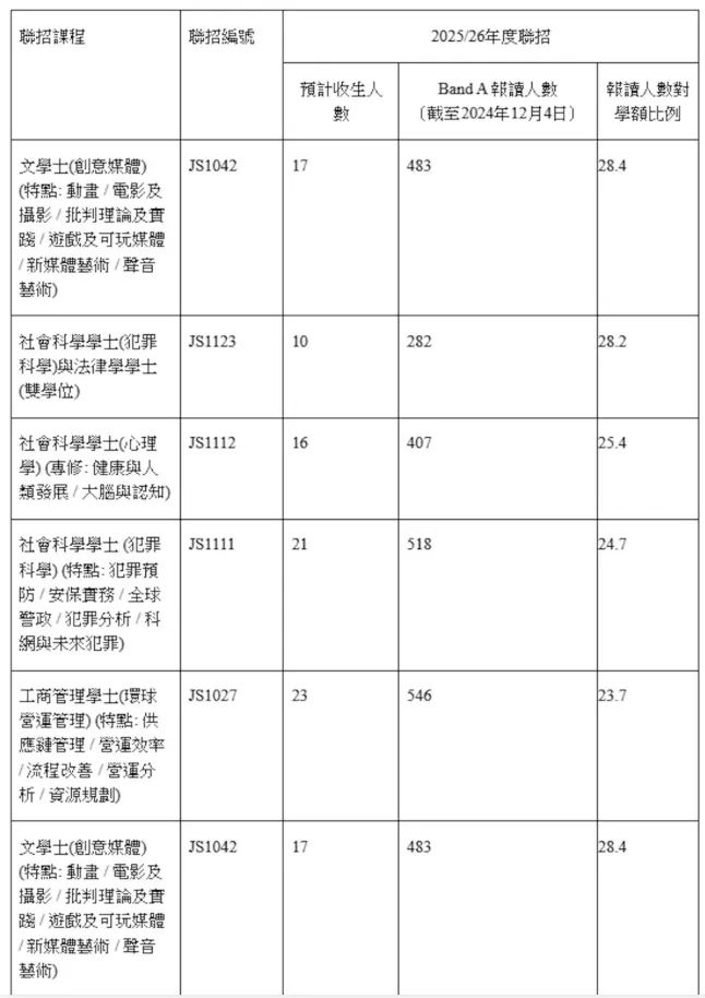 25年港校联招首轮申请人数狂涨！Band A报读人数大揭秘！