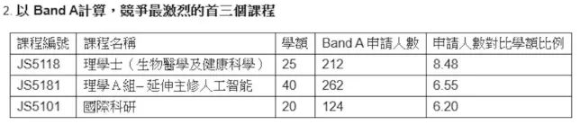 25年港校联招首轮申请人数狂涨！Band A报读人数大揭秘！