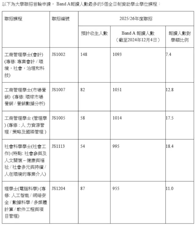 25年港校联招首轮申请人数狂涨！Band A报读人数大揭秘！