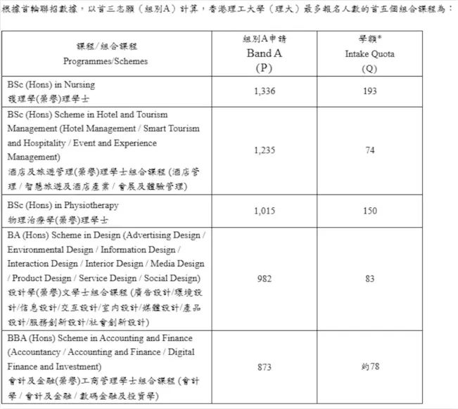 25年港校联招首轮申请人数狂涨！Band A报读人数大揭秘！