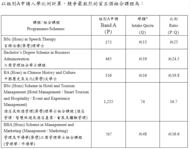 25年港校联招首轮申请人数狂涨！Band A报读人数大揭秘！