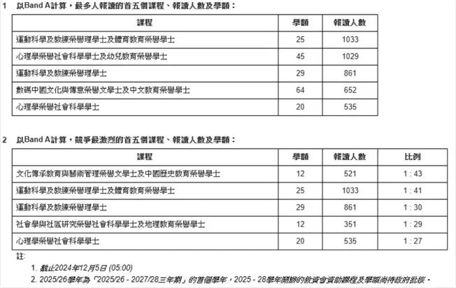 25年港校联招首轮申请人数狂涨！Band A报读人数大揭秘！