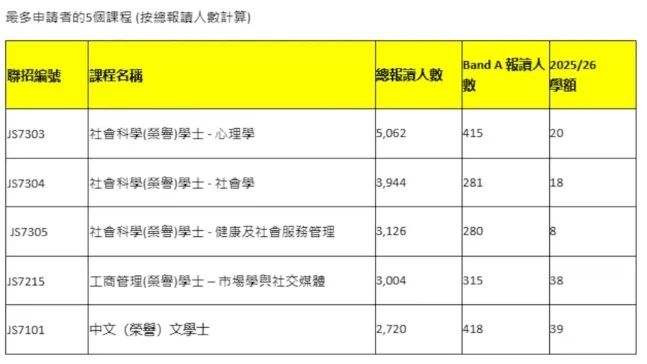 25年港校联招首轮申请人数狂涨！Band A报读人数大揭秘！