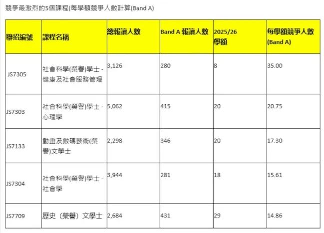 25年港校联招首轮申请人数狂涨！Band A报读人数大揭秘！