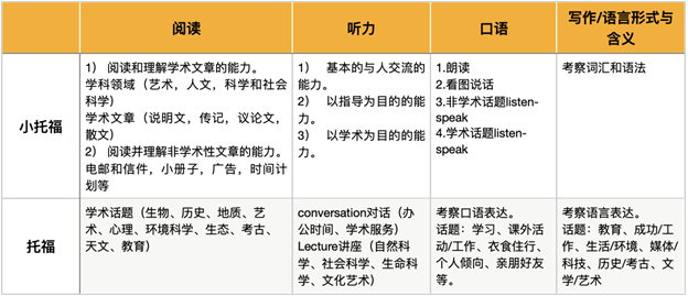 *小托福和托福究竟有什么区别？二者之间有什么联系？