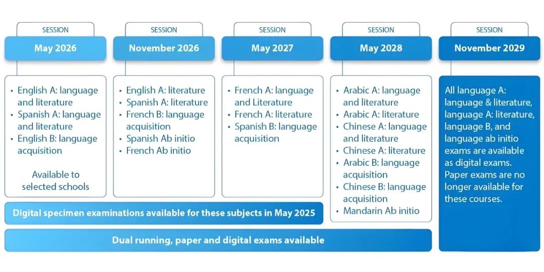 2026年5月IBDP开始实行机考！