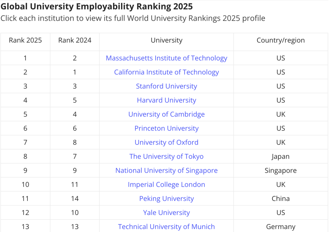 重磅！泰晤士发布2025年全球大学就业力排名！