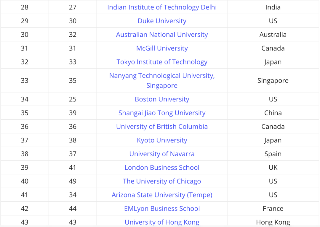 重磅！泰晤士发布2025年全球大学就业力排名！