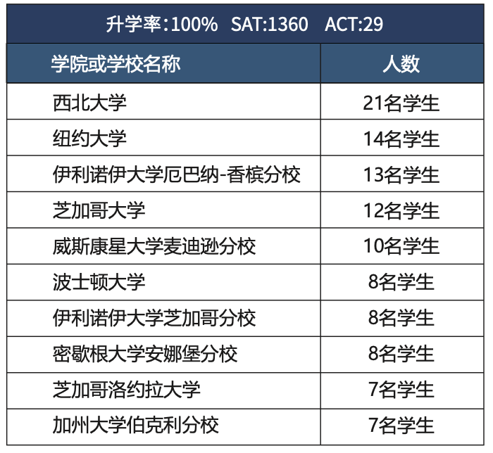 25秋招开放优质走读｜美国伊利诺伊州第2·享有“西北大学附中”之称·学术卓越 Roycemore School 罗伊斯莫尔学校