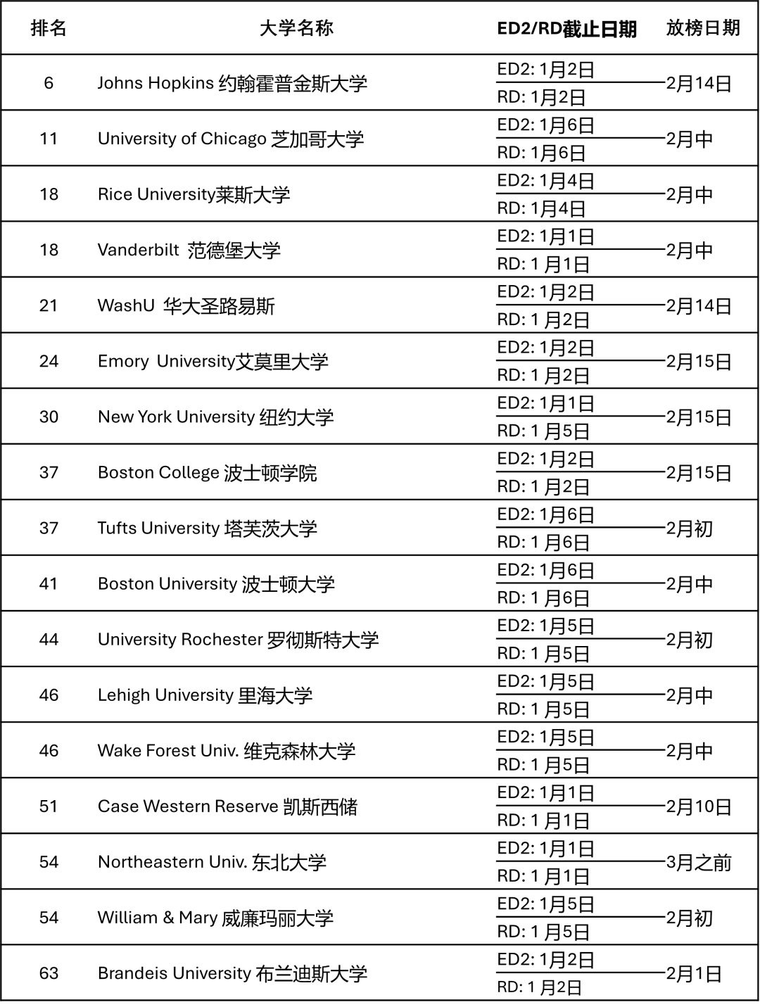 ED2的申请策略和学校选择