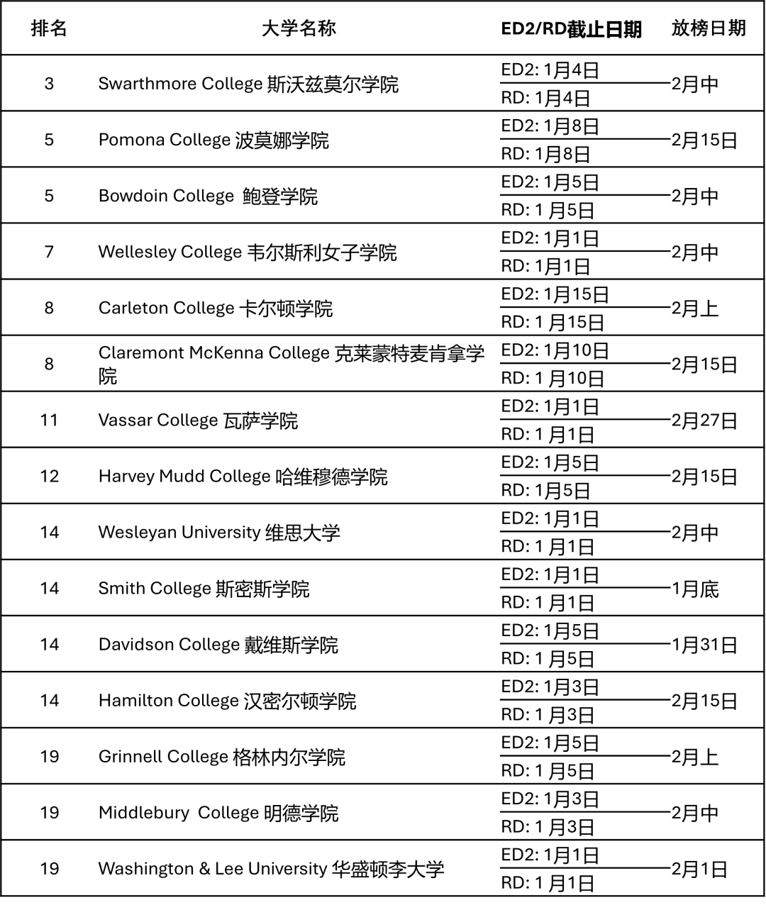 ED2的申请策略和学校选择