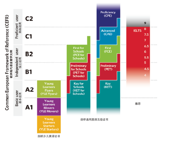 ​欧标CEFR到底是什么？与常见的英语标化成绩之间如何换算？