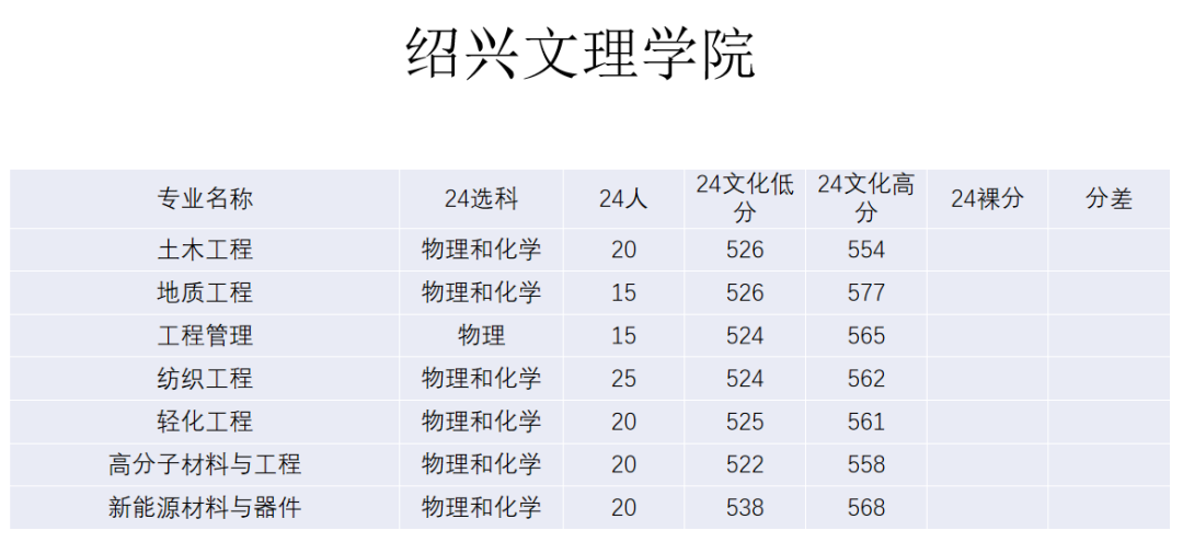 2024年绍兴文理学院三位一体录取形势深度分析（内含面试真题）