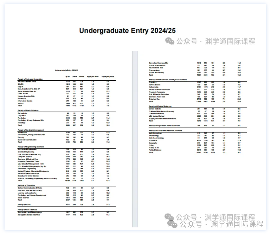 刚刚！UCAS公布2024年英本最终录取统计！