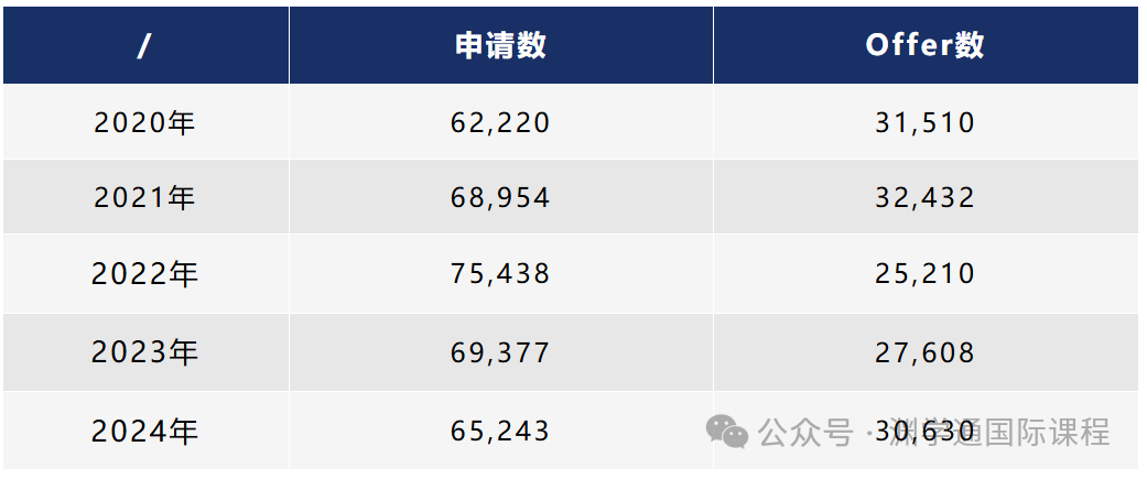 刚刚！UCAS公布2024年英本最终录取统计！