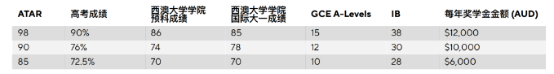 奖学金！奖学金！澳洲大学硕士奖学金汇总（2025入学篇）