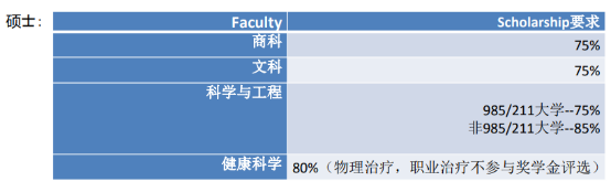 奖学金！奖学金！澳洲大学硕士奖学金汇总（2025入学篇）