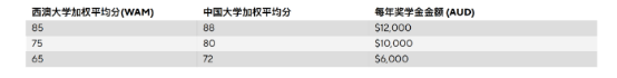 奖学金！奖学金！澳洲大学硕士奖学金汇总（2025入学篇）