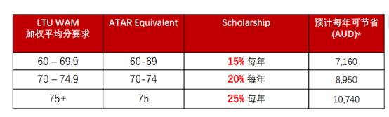 奖学金！奖学金！澳洲大学硕士奖学金汇总（2025入学篇）