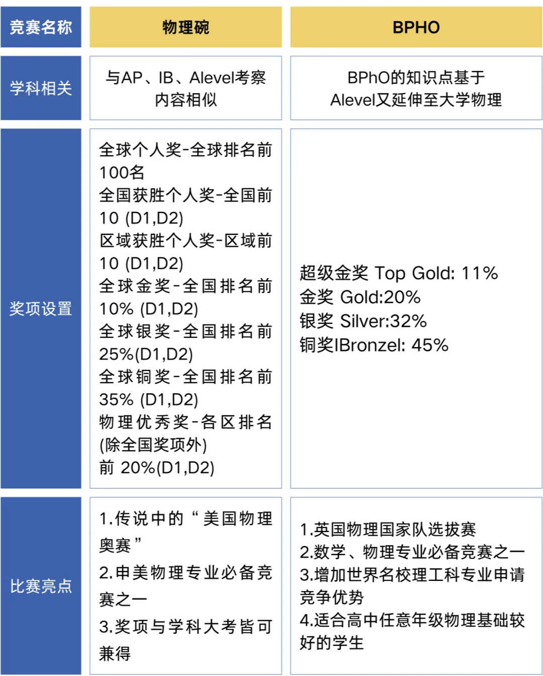 物理碗和BPhO竞赛有什么区别？怎么选择？物理碗和BPHO哪个难？