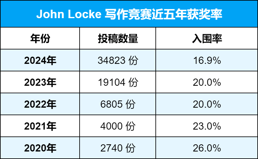 Johnlocke竞赛入围在哪？三轮评审如何冲破？