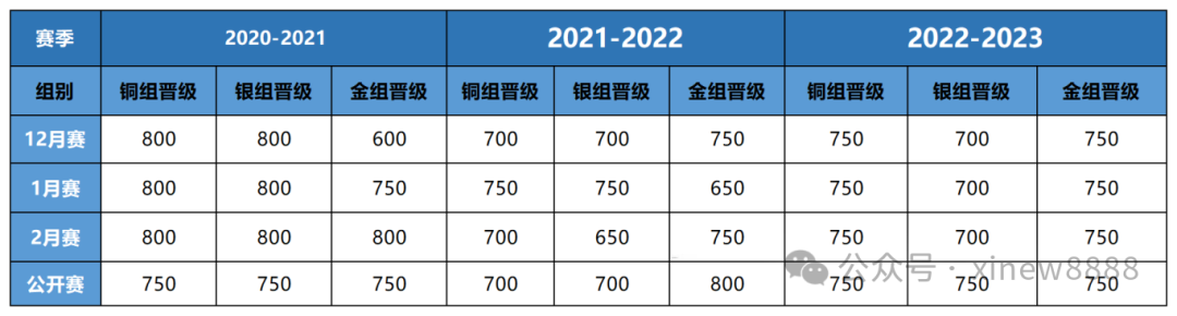 √USACO竞赛新规公布，本赛季开始施行！附USACO竞赛培训课程