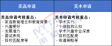 详解！美高VS美本：申请的相似度及差异性分析！