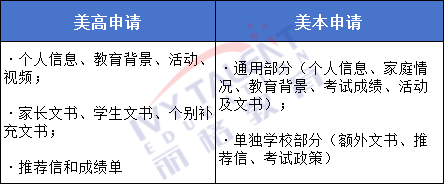 详解！美高VS美本：申请的相似度及差异性分析！