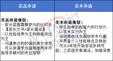 详解！美高VS美本：申请的相似度及差异性分析！