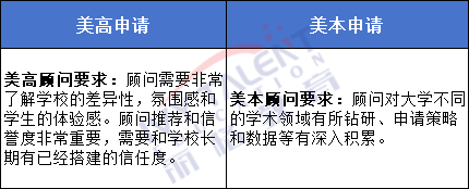 详解！美高VS美本：申请的相似度及差异性分析！