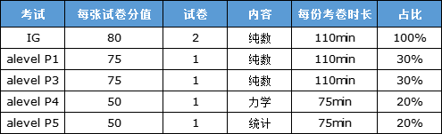 从IG数学衔接ALevel数学难度有多大？详细对比一目了然