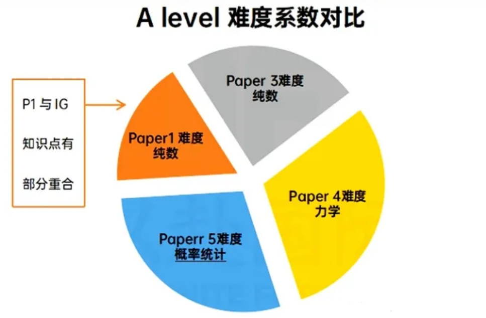 从IG数学衔接ALevel数学难度有多大？详细对比一目了然