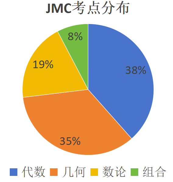 来不及备考AMC8？不如和英国九大公学的尖子生一起来卷JMC数学竞赛！