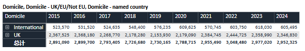 最新！UCAS公布2024年英本申请数据！中国学生录取率下降1.3%！