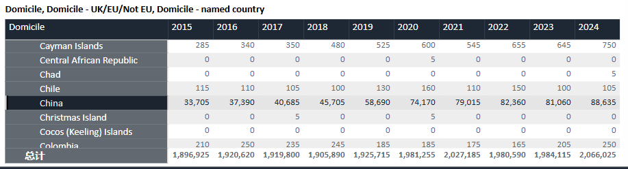 最新！UCAS公布2024年英本申请数据！中国学生录取率下降1.3%！