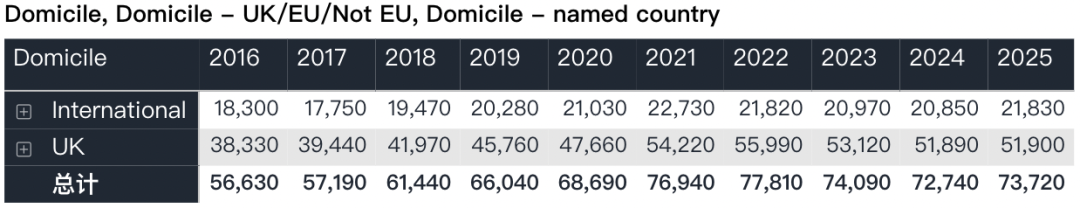 中国学生申请人数创近10年最高纪录！2025Fall英国本科第一轮申请数据公开