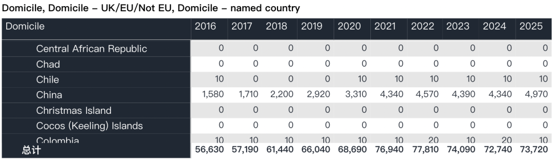 中国学生申请人数创近10年最高纪录！2025Fall英国本科第一轮申请数据公开