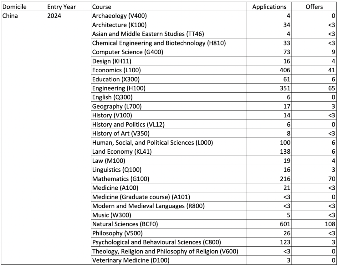 中国学生申请人数创近10年最高纪录！2025Fall英国本科第一轮申请数据公开