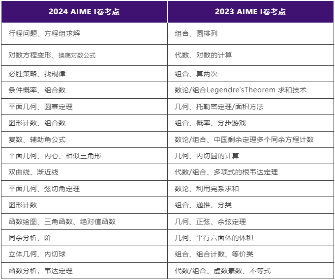 AIME竞赛难度有多大？如何才能在AIME竞赛中拿到好成绩？