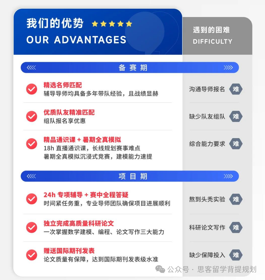 被誉为“名校通行证”的HiMCM竞赛比AMC难在哪？含金量高吗？又该怎么选？