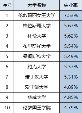 揭秘！英国大学失业率排行榜，名校就业不再吃香？