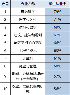 揭秘！英国大学失业率排行榜，名校就业不再吃香？