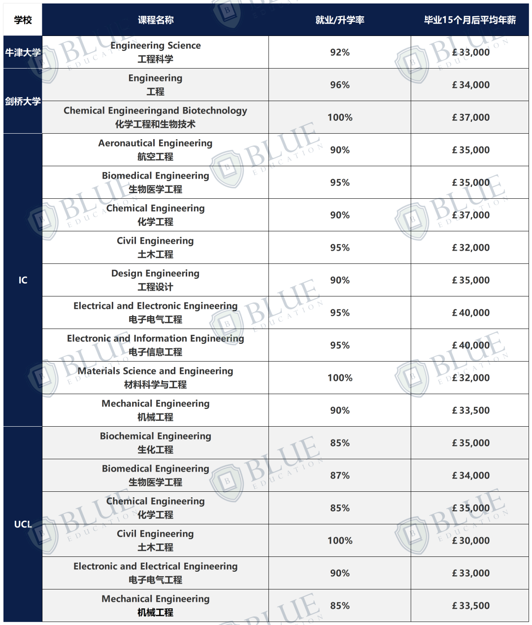 最高93%录取率??!! G5中国学生友好型专业，原来是...