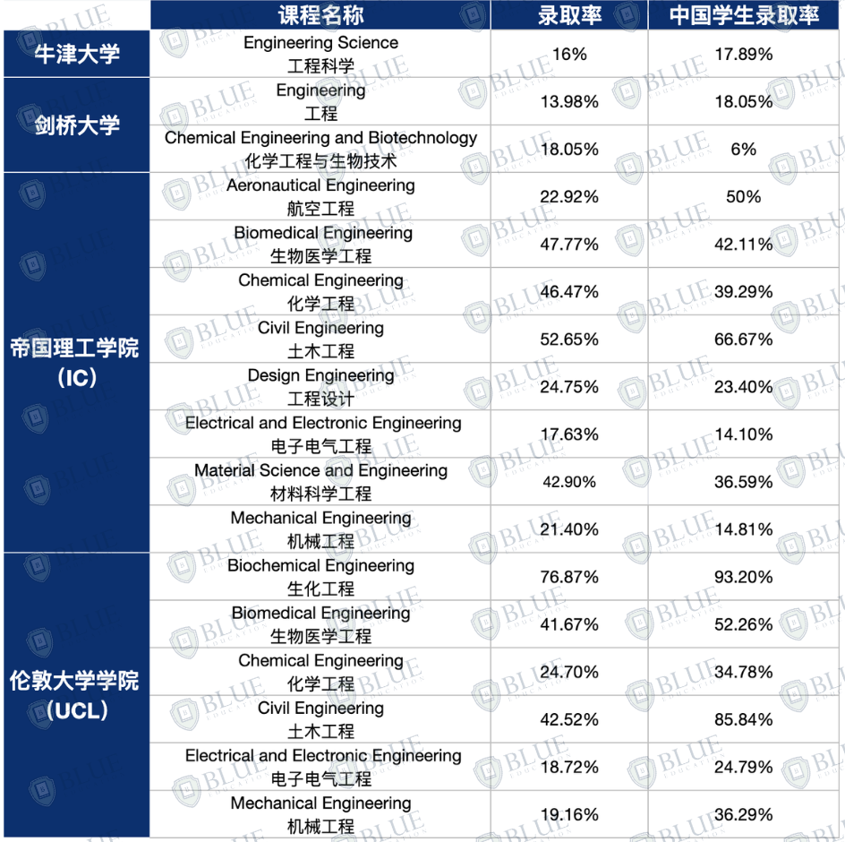 最高93%录取率??!! G5中国学生友好型专业，原来是...