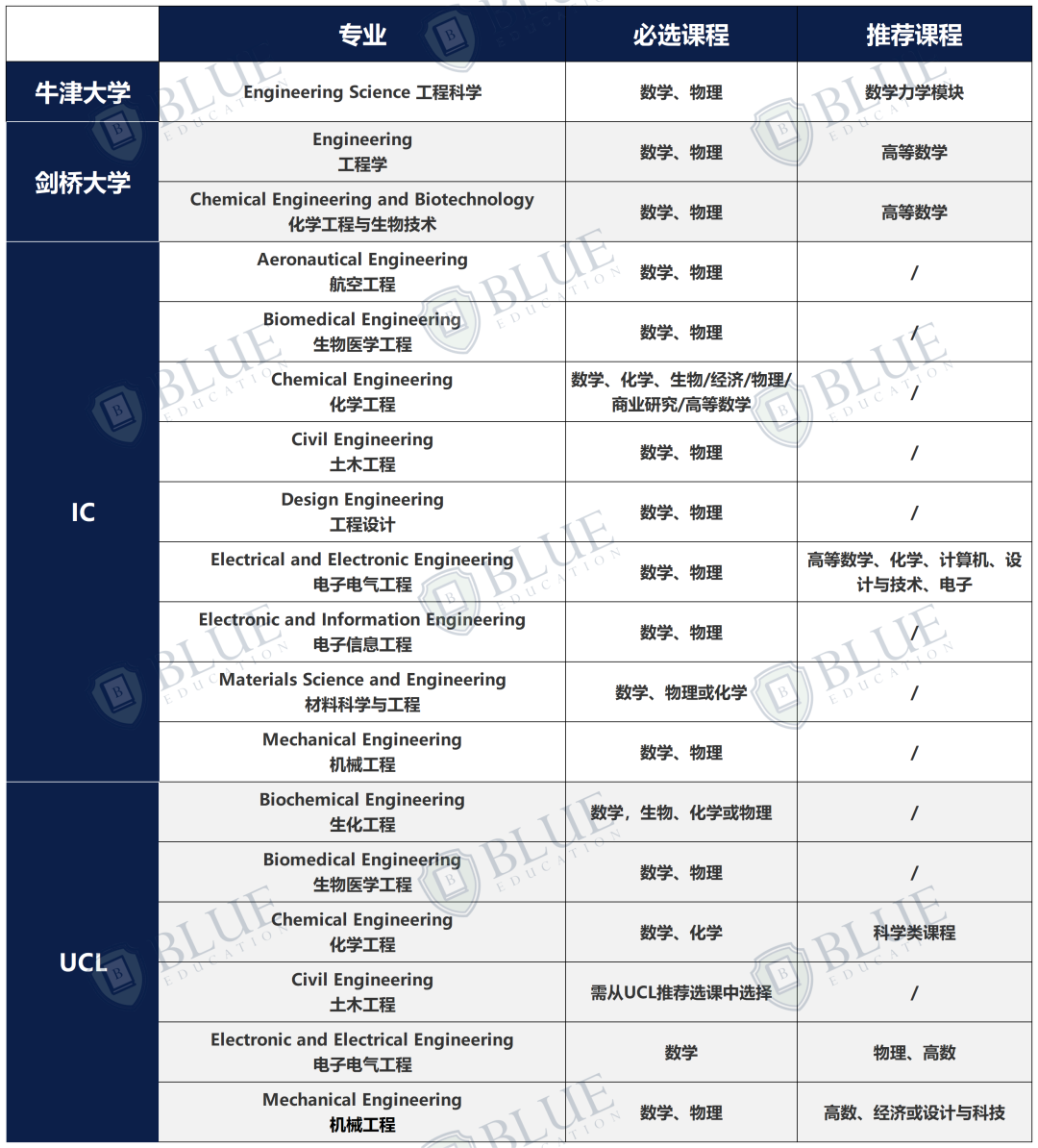 最高93%录取率??!! G5中国学生友好型专业，原来是...