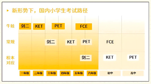 1-3年级学生为什么要考KET？备考要求是什么？附KET试听课程！