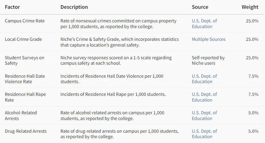 Niche“全美最安全大学校园”排名出炉，华盛顿大学评分仅C+？