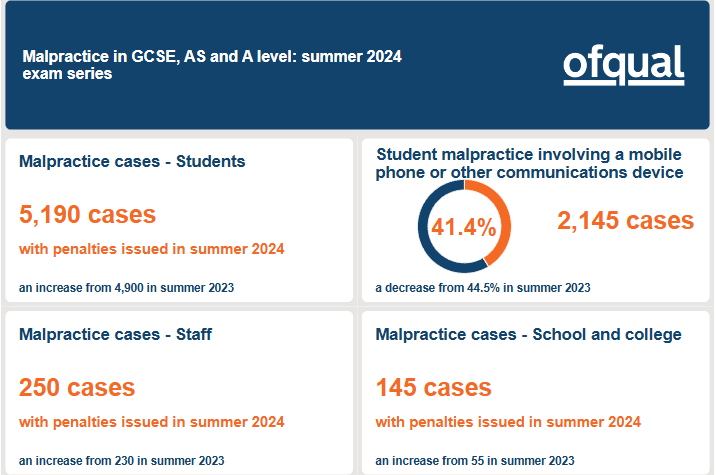 Ofqual公布英格兰2024年GCSE/Alevel夏季大考作弊数据，历史新高！